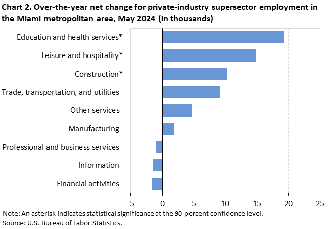 Chart 2. Over-the-year net change for industry supersector employment in the Miami metropolitan area, May 2024 Chart 2. Over-the-year net change for industry supersector employment in the Miami metropolitan area, May 2024