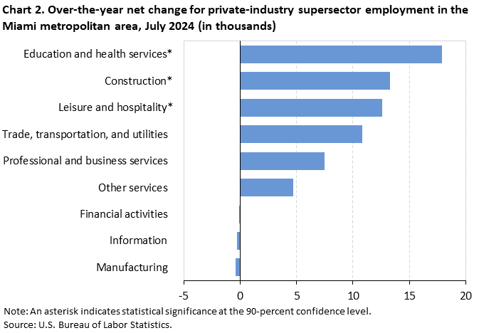 Chart 2. Over-the-year net change for industry supersector employment in the Miami metropolitan area, July 2024 (in thousands) Chart 2. Over-the-year net change for industry supersector employment in the Miami metropolitan area, July 2024 (in thousands)
