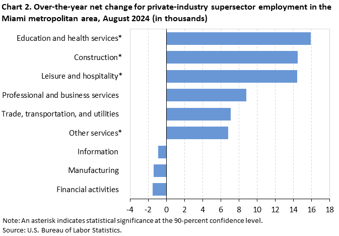 Chart 2. Chart 2. Bar chart of over-the-year net change for industry supersector employment in the Miami metropolitan area, August 2024 (in thousands). Accessible version is available in View Chart Data link below the chart. Chart 2. Chart 2. Bar chart of over-the-year net change for industry supersector employment in the Miami metropolitan area, August 2024 (in thousands). Accessible version is available in View Chart Data link below the chart.