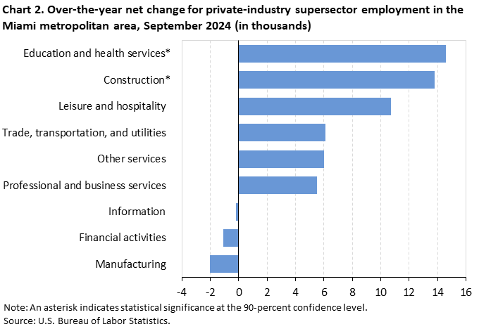 Chart 2. Bar chart of over-the-year net change for industry supersector employment in the Miami metropolitan area, September 2024 (in thousands). Accessible version is available in View Chart Data link below the chart. Chart 2. Bar chart of over-the-year net change for industry supersector employment in the Miami metropolitan area, September 2024 (in thousands). Accessible version is available in View Chart Data link below the chart.