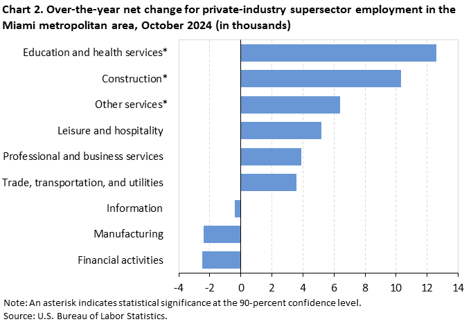 Chart 2. Bar chart for the over-the-year net change for industry supersector employment in the Miami metropolitan area, October 2024 (in thousands). An accessible version is available in View Chart Data link below the chart. Chart 2. Bar chart for the over-the-year net change for industry supersector employment in the Miami metropolitan area, October 2024 (in thousands). An accessible version is available in View Chart Data link below the chart.