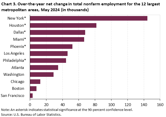 Chart 3. Over-the-year net change in total nonfarm employment for the 12 largest metropolitan areas, May 2024 Chart 3. Over-the-year net change in total nonfarm employment for the 12 largest metropolitan areas, May 2024