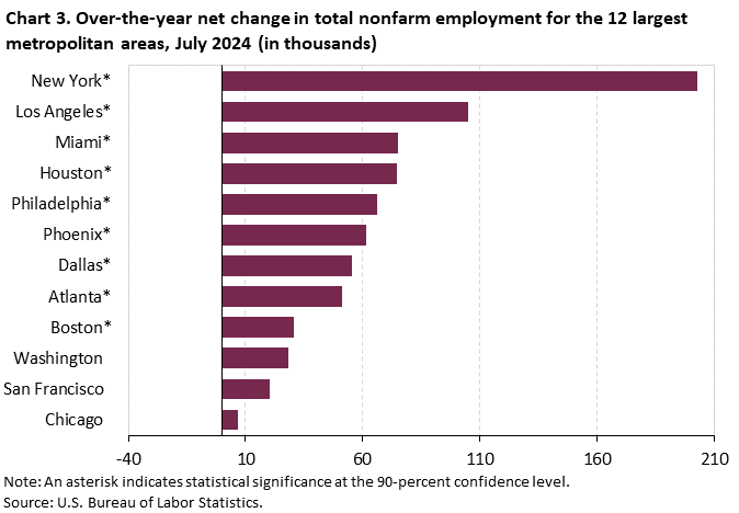 Chart 3. Over-the-year net change in total nonfarm employment for the 12 largest metropolitan areas, July 2024 (in thousands) Chart 3. Over-the-year net change in total nonfarm employment for the 12 largest metropolitan areas, July 2024 (in thousands)