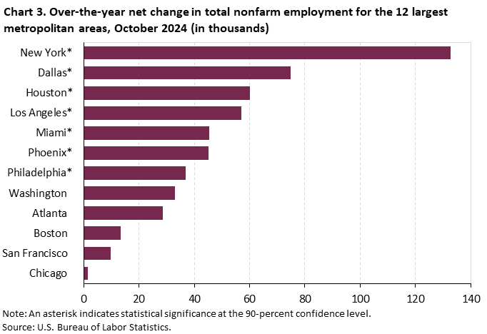 Chart 3. Bar chart for the over-the-year net change in total nonfarm employment for the 12 largest metropolitan areas, October 2024 (in thousands). An accessible version is available in View Chart Data link below the chart. Chart 3. Bar chart for the over-the-year net change in total nonfarm employment for the 12 largest metropolitan areas, October 2024 (in thousands). An accessible version is available in View Chart Data link below the chart.