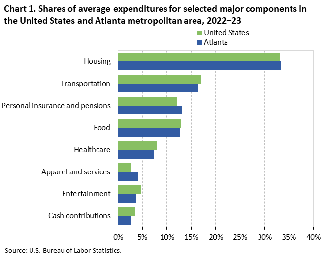 Chart 1. Bar chart of household average annual expenditure shares for eight major spending components in the United States and Atlanta metropolitan area, 2022–23. An accessible version is available in View Chart Data link below the chart. Chart 1. Bar chart of household average annual expenditure shares for eight major spending components in the United States and Atlanta metropolitan area, 2022–23. An accessible version is available in View Chart Data link below the chart.