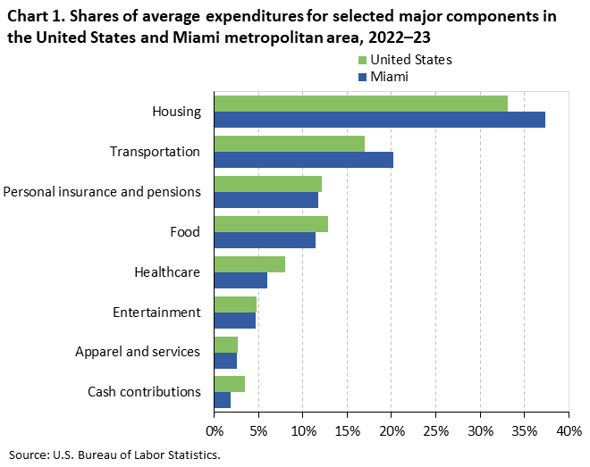 Chart 1. Bar chart of household average annual expenditure shares for eight major spending components in the United States and Miami metropolitan area, 2022–23. An accessible version is available in View Chart Data link below the chart. Chart 1. Bar chart of household average annual expenditure shares for eight major spending components in the United States and Miami metropolitan area, 2022–23. An accessible version is available in View Chart Data link below the chart.