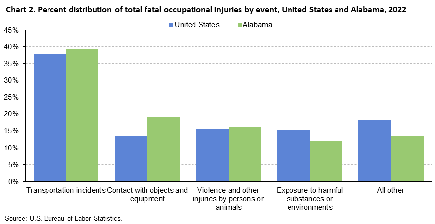 Chart 2. Percent distribution of total fatal occupational injuries by event, United States and Alabama, 2022 Chart 2. Percent distribution of total fatal occupational injuries by event, United States and Alabama, 2022