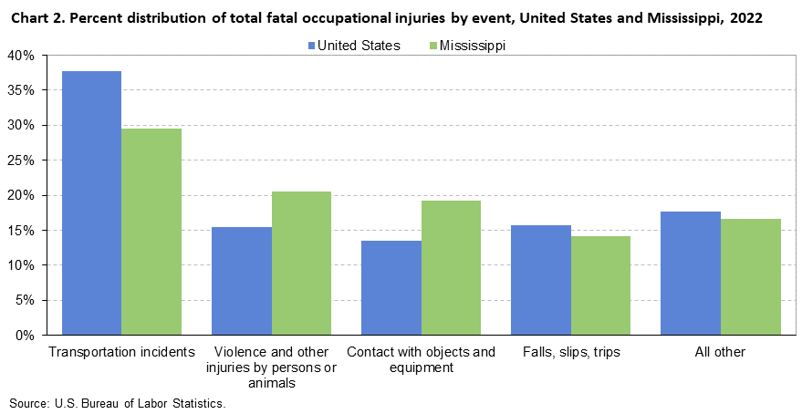 Chart 2. Percent distribution of total fatal occupational injuries by event, United States and Mississippi, 2022 Chart 2. Percent distribution of total fatal occupational injuries by event, United States and Mississippi, 2022