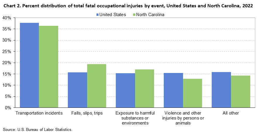 Chart 2. Percent distribution of total fatal occupational injuries by event, United States and North Carolina, 2022 Chart 2. Percent distribution of total fatal occupational injuries by event, United States and North Carolina, 2022