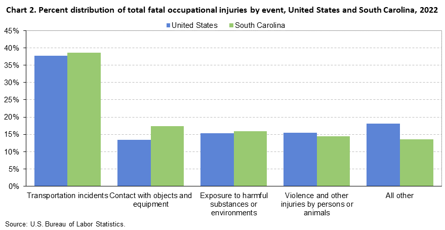 Chart 2. Percent distribution of total fatal occupational injuries by event, United States and South Carolina, 2022 Chart 2. Percent distribution of total fatal occupational injuries by event, United States and South Carolina, 2022