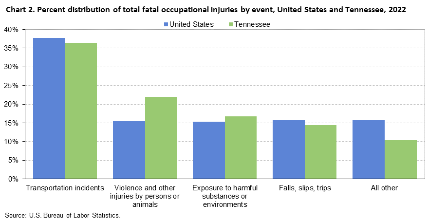 Chart 2. Percent distribution of total fatal occupational injuries by event, United States and Tennessee, 2022 Chart 2. Percent distribution of total fatal occupational injuries by event, United States and Tennessee, 2022