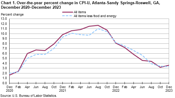 Chart 1. Over-the-year percent change in CPI-U, Atlanta-Sandy Springs-Roswell, GA, December 2020–December 2023 Chart 1. Over-the-year percent change in CPI-U, Atlanta-Sandy Springs-Roswell, GA, December 2020–December 2023