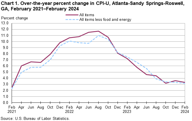 Chart 1. Over-the-year percent change in CPI-U, Atlanta-Sandy Springs-Roswell, GA, February 2021–February 2024 Chart 1. Over-the-year percent change in CPI-U, Atlanta-Sandy Springs-Roswell, GA, February 2021–February 2024