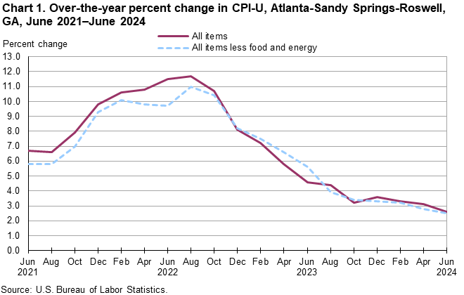Chart 1. Over-the-year percent change in CPI-U, Atlanta-Sandy Springs-Roswell, GA, June 2021–June 2024 Chart 1. Over-the-year percent change in CPI-U, Atlanta-Sandy Springs-Roswell, GA, June 2021–June 2024