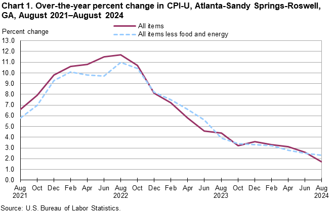 Chart 1. Over-the-year percent change in CPI-U, Atlanta-Sandy Springs-Roswell, GA, August 2021—August 2024 Chart 1. Over-the-year percent change in CPI-U, Atlanta-Sandy Springs-Roswell, GA, August 2021—August 2024