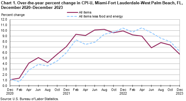 Chart 1. Over-the-year percent change in CPI-U, Miami-Fort Lauderdale-West Palm Beach, FL, December 2020–December 2023 Chart 1. Over-the-year percent change in CPI-U, Miami-Fort Lauderdale-West Palm Beach, FL, December 2020–December 2023