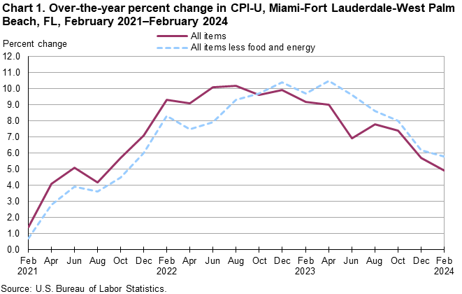 Chart 1. Over-the-year percent change in CPI-U, Miami-Fort Lauderdale-West Palm Beach, FL, February 2021–February 2024 Chart 1. Over-the-year percent change in CPI-U, Miami-Fort Lauderdale-West Palm Beach, FL, February 2021–February 2024