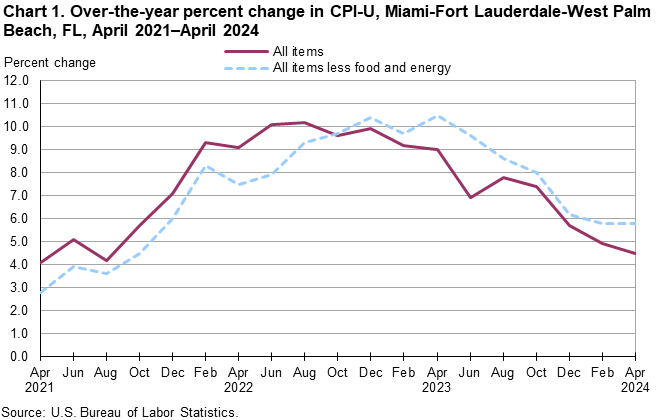 Chart 1. Over-the-year percent change in CPI-U, Miami-Fort Lauderdale-West Palm Beach, FL, April 2021–April 2024 Chart 1. Over-the-year percent change in CPI-U, Miami-Fort Lauderdale-West Palm Beach, FL, April 2021–April 2024