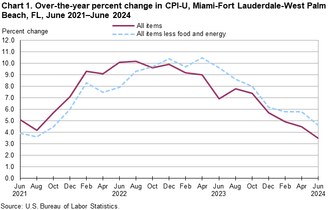 Chart 1. Over-the-year percent change in CPI-U, Miami-Fort Lauderdale-West Palm Beach, FL, June 2021–June 2024 Chart 1. Over-the-year percent change in CPI-U, Miami-Fort Lauderdale-West Palm Beach, FL, June 2021–June 2024