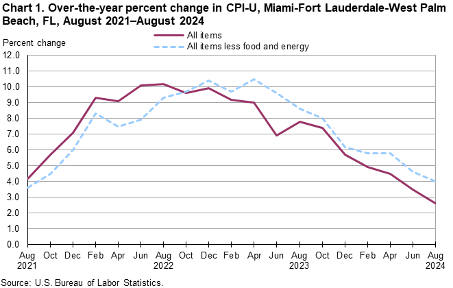 Chart 1. Over-the-year percent change in CPI-U, Miami-Fort Lauderdale-West Palm Beach, FL, August 2021—August 2024 Chart 1. Over-the-year percent change in CPI-U, Miami-Fort Lauderdale-West Palm Beach, FL, August 2021—August 2024