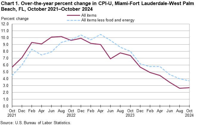 Chart 1. Line chart of the over-the-year percent change in CPI-U, Miami-Fort Lauderdale-West Palm Beach, FL, October 2021–October 2024. An accessible versionis available in View Chart Data link below the chart. Chart 1. Line chart of the over-the-year percent change in CPI-U, Miami-Fort Lauderdale-West Palm Beach, FL, October 2021–October 2024. An accessible versionis available in View Chart Data link below the chart.
