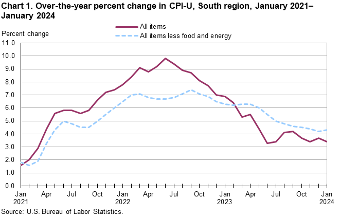 Chart 1. Over-the-year percent change in CPI-U, South region, January 2021 – January 2024 Chart 1. Over-the-year percent change in CPI-U, South region, January 2021 – January 2024