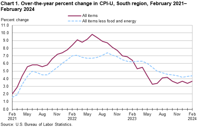 Chart 1. Over-the-year percent change in CPI-U, South region, February 2021–February 2024 Chart 1. Over-the-year percent change in CPI-U, South region, February 2021–February 2024