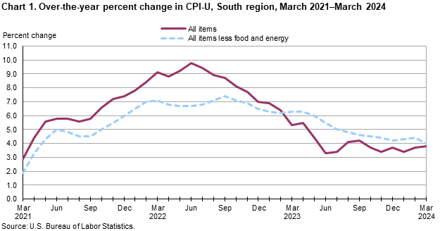 Chart 1. Over-the-year percent change in CPI-U, South region, March 2021–March 2024 Chart 1. Over-the-year percent change in CPI-U, South region, March 2021–March 2024