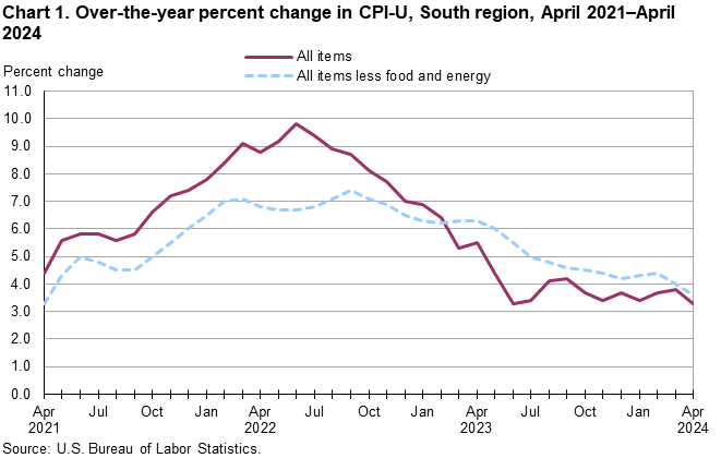Chart 1. Over-the-year percent change in CPI-U, South region, April 2021–April 2024 Chart 1. Over-the-year percent change in CPI-U, South region, April 2021–April 2024