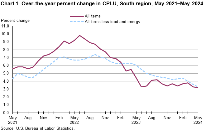 Chart 1. Over-the-year percent change in CPI-U, South region, May 2021–May 2024 Chart 1. Over-the-year percent change in CPI-U, South region, May 2021–May 2024