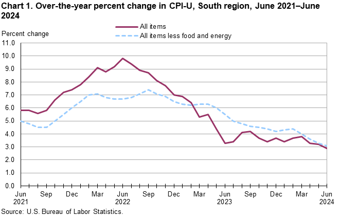 Chart 1. Over-the-year percent change in CPI-U, South region, June 2021–June 2024 Chart 1. Over-the-year percent change in CPI-U, South region, June 2021–June 2024
