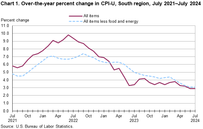 Chart 1. Over-the-year percent change in CPI-U, South region, July 2021–July 2024 Chart 1. Over-the-year percent change in CPI-U, South region, July 2021–July 2024