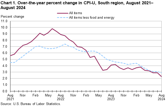 Chart 1. Over-the-year percent change in CPI-U, South region, August 2021–August 2024 Chart 1. Over-the-year percent change in CPI-U, South region, August 2021–August 2024