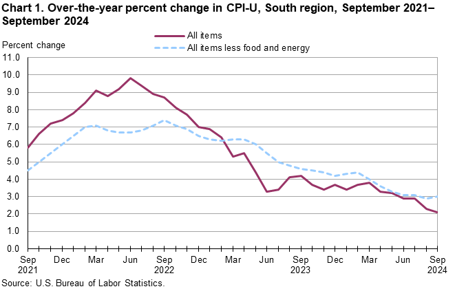 Chart 1. Line chart of the over-the-year percent change in CPI-U, South region, September 2021–September 2024. An accessible version is available in View Chart Data link below the chart. Chart 1. Line chart of the over-the-year percent change in CPI-U, South region, September 2021–September 2024. An accessible version is available in View Chart Data link below the chart.