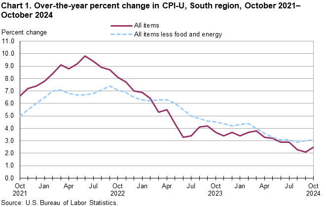 Chart 1. Line chart of the over-the-year percent change in CPI-U, South region, October 2021–October 2024. An accessible version is available in View Chart Data link below the chart. Chart 1. Line chart of the over-the-year percent change in CPI-U, South region, October 2021–October 2024. An accessible version is available in View Chart Data link below the chart.