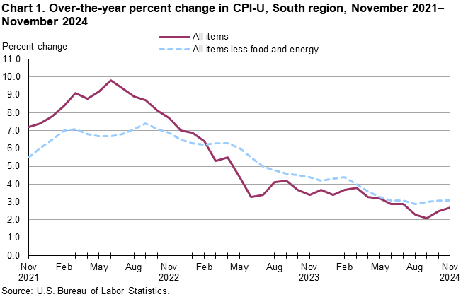 Chart 1. Line chart for the over-the-year percent change in CPI-U, South region, November 2021–November 2024. An accessible version is available in View Chart Data link below the chart. Chart 1. Line chart for the over-the-year percent change in CPI-U, South region, November 2021–November 2024. An accessible version is available in View Chart Data link below the chart.
