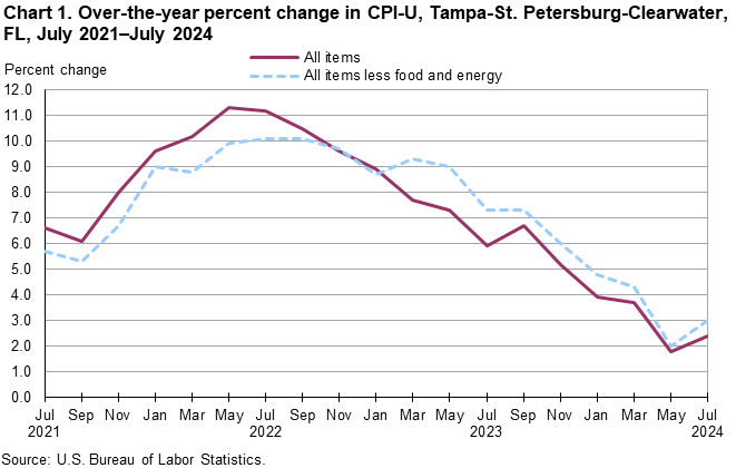 Chart 1. Over-the-year percent change in CPI-U, Tampa-St. Petersburg-Clearwater, FL, July 2021–July 2024 Chart 1. Over-the-year percent change in CPI-U, Tampa-St. Petersburg-Clearwater, FL, July 2021–July 2024