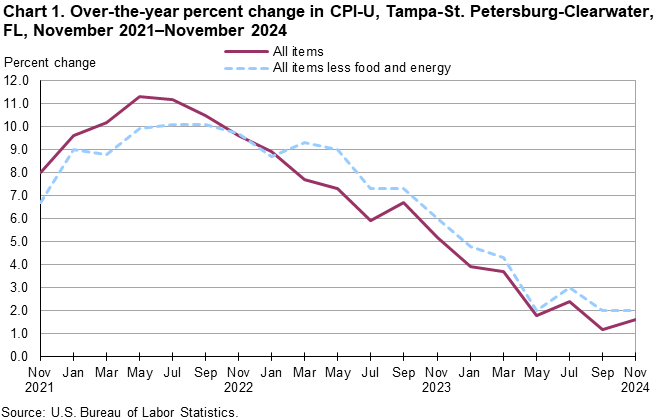 Chart 1. Line chart for the over-the-year percent change in CPI-U, Tampa-St. Petersburg-Clearwater, FL, November 2021–November 2024. An accessible version is available in View Chart Data link below the chart. Chart 1. Line chart for the over-the-year percent change in CPI-U, Tampa-St. Petersburg-Clearwater, FL, November 2021–November 2024. An accessible version is available in View Chart Data link below the chart.