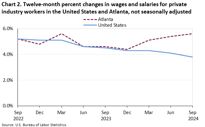 Chart 2. Line chart of the twelve-month percent changes in wages and salaries for private industry workers in the United States and Atlanta, not seasonally adjusted. An accessible version is available in View Chart Data link below the chart.