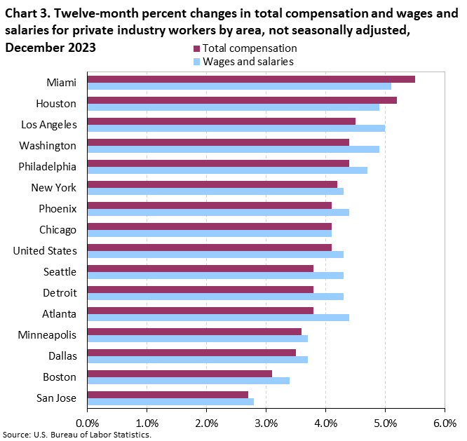 Chart 3. Twelve-month percent changes in total compensation and wages and salaries for private industry workers by area, not seasonally adjusted, December 2023 Chart 3. Twelve-month percent changes in total compensation and wages and salaries for private industry workers by area, not seasonally adjusted, December 2023