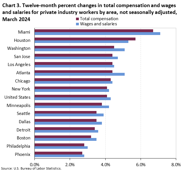 Chart 3. Twelve-month percent changes in total compensation and wages and salaries for private industry workers by area, not seasonally adjusted, March 2024 Chart 3. Twelve-month percent changes in total compensation and wages and salaries for private industry workers by area, not seasonally adjusted, March 2024