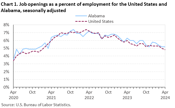Chart 1. Job openings as a percent of employment for the United States and Alabama, seasonally adjusted Chart 1. Job openings as a percent of employment for the United States and Alabama, seasonally adjusted