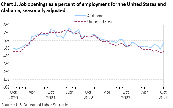 Chart 1. Line chart of job openings as a percent of employment for the United States and Alabama, October 2020 to October 2024,seasonally adjusted. Accessible version is available in View Chart Data link below the chart. Chart 1. Line chart of job openings as a percent of employment for the United States and Alabama, October 2020 to October 2024,seasonally adjusted. Accessible version is available in View Chart Data link below the chart.