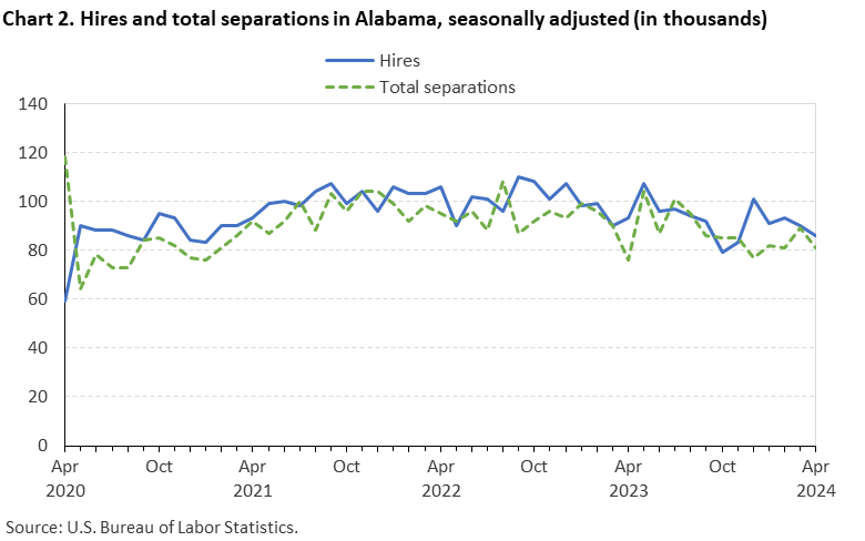 Chart 2. Hires and total separations in Alabama, seasonally adjusted (in thousands) Chart 2. Hires and total separations in Alabama, seasonally adjusted (in thousands)