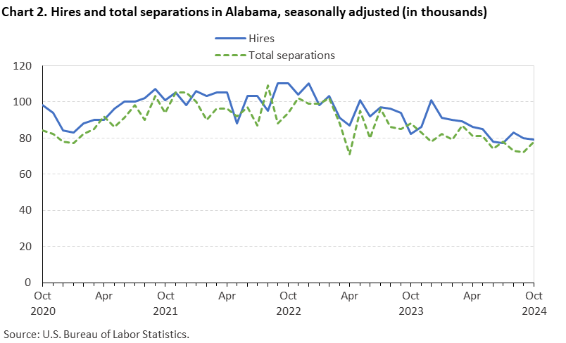 Chart 2. Line chart of hires and total separations in Alabama, October 2020 to October 2024, seasonally adjusted (in thousands). Accessible version is available in View Chart Data link below the chart. Chart 2. Line chart of hires and total separations in Alabama, October 2020 to October 2024, seasonally adjusted (in thousands). Accessible version is available in View Chart Data link below the chart.