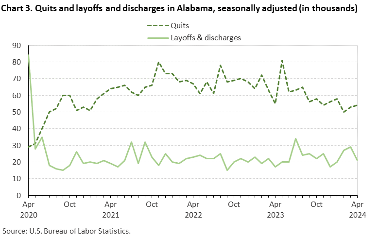 Chart 3. Quits and layoffs and discharges in Alabama, seasonally adjusted (in thousands) Chart 3. Quits and layoffs and discharges in Alabama, seasonally adjusted (in thousands)