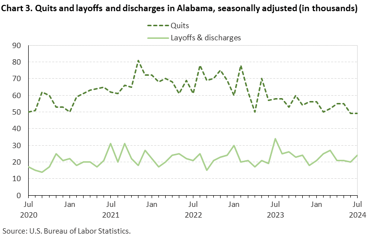 Chart 3. Line chart of quits and layoffs and discharges in Alabama, July 2020 to July 2024, seasonally adjusted (in thousands). Accessible version is available in View Chart Data link below the chart.