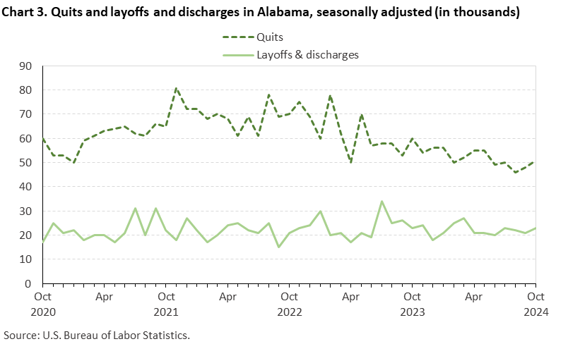 Chart 3. Line chart of quits and layoffs and discharges in Alabama, October 2020 to October 2024, seasonally adjusted (in thousands). Accessible version is available in View Chart Data link below the chart. Chart 3. Line chart of quits and layoffs and discharges in Alabama, October 2020 to October 2024, seasonally adjusted (in thousands). Accessible version is available in View Chart Data link below the chart.