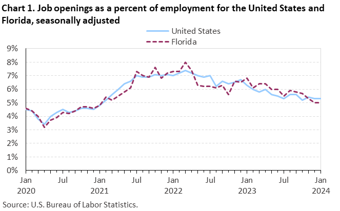 Chart 1. Job openings as a percent of employment for the United States and Florida, seasonally adjusted Chart 1. Job openings as a percent of employment for the United States and Florida, seasonally adjusted