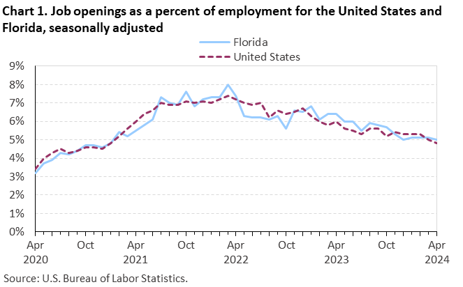 Chart 1. Job openings as a percent of employment for the United States and Florida, seasonally adjusted Chart 1. Job openings as a percent of employment for the United States and Florida, seasonally adjusted